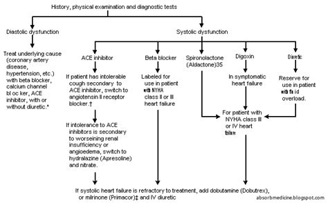 treatment options for diastolic dysfunction